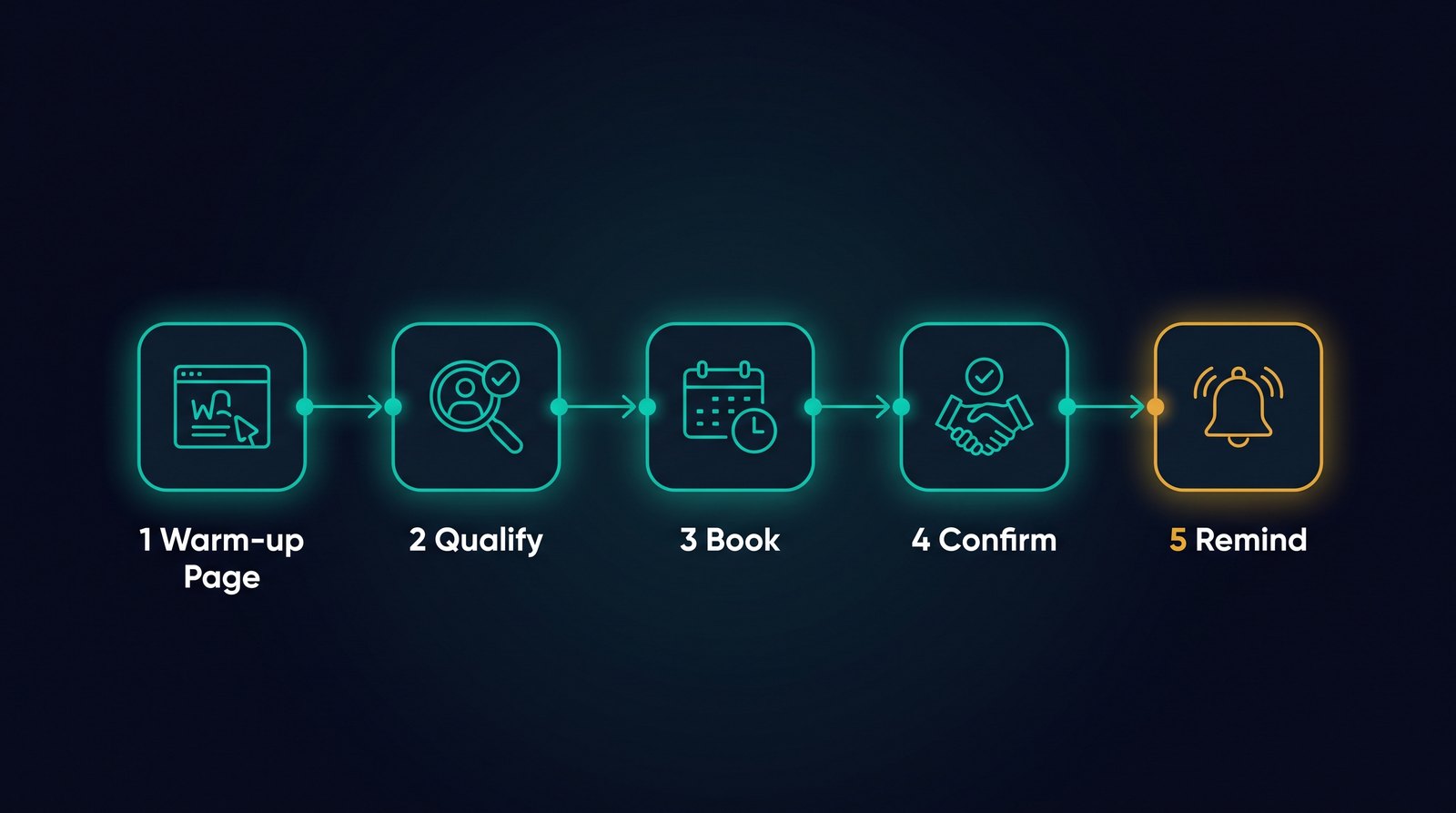 The B2B appointment funnel in five stages: warm-up page, qualification questions, booking a time, confirmation, and a reminder sequence that lifts show-up rates.