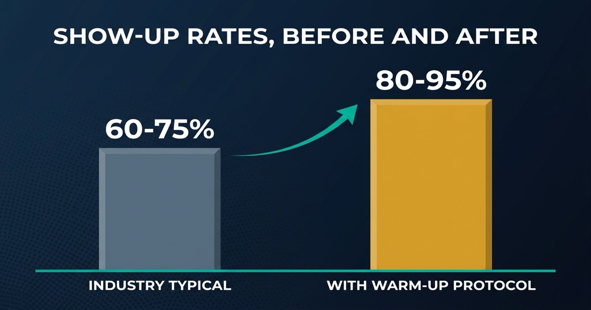 Bar chart comparing B2B meeting show-up rates: an industry-typical rate of 60 to 75 percent against 80 to 95 percent achieved with the full warm-up protocol of confirmation and WhatsApp reminders.