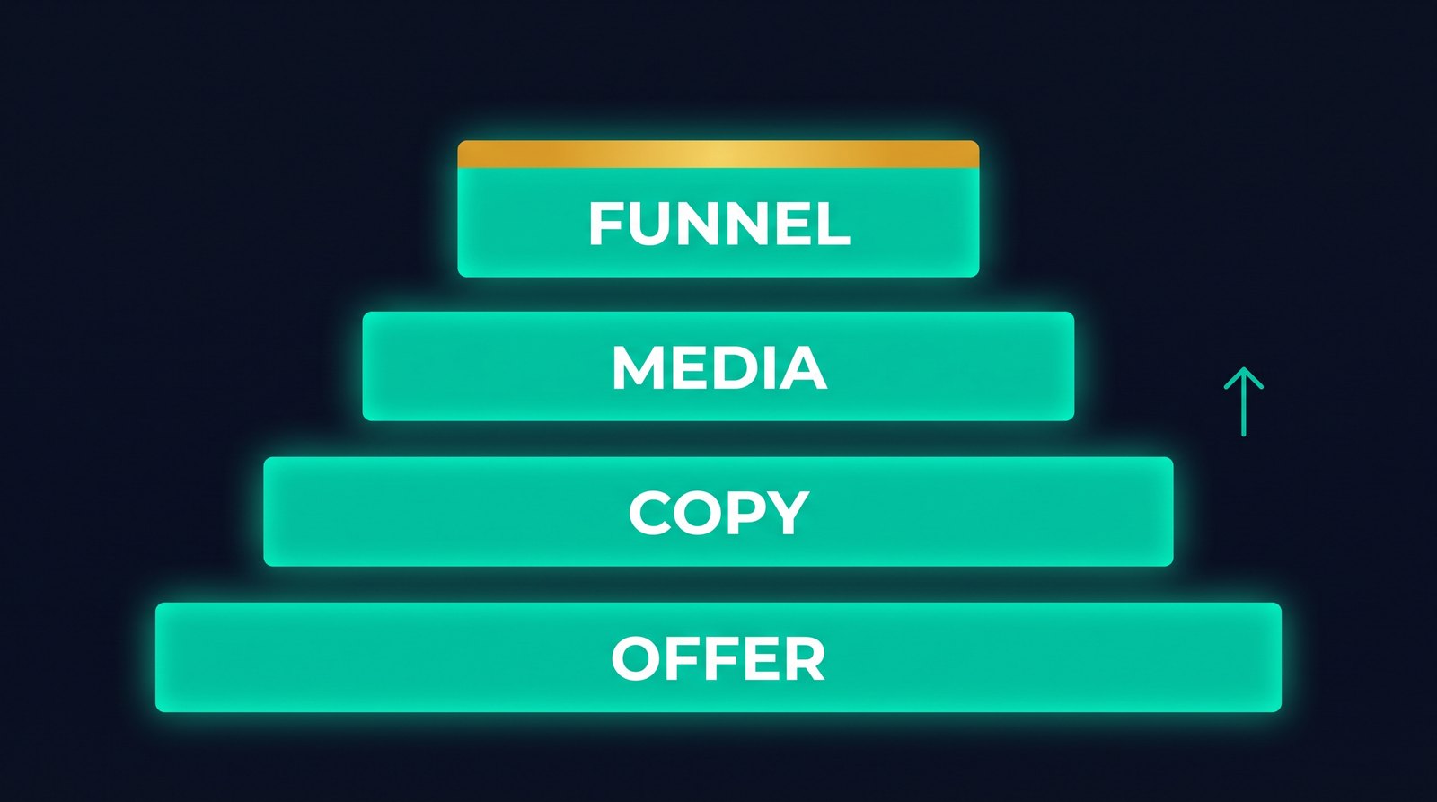 The B2B marketing machine drawn as one chain: offer, then copy, then media, then funnel, then qualification, nurture, booking, follow-up, and reporting, all owned by one person and measured in pipeline.
