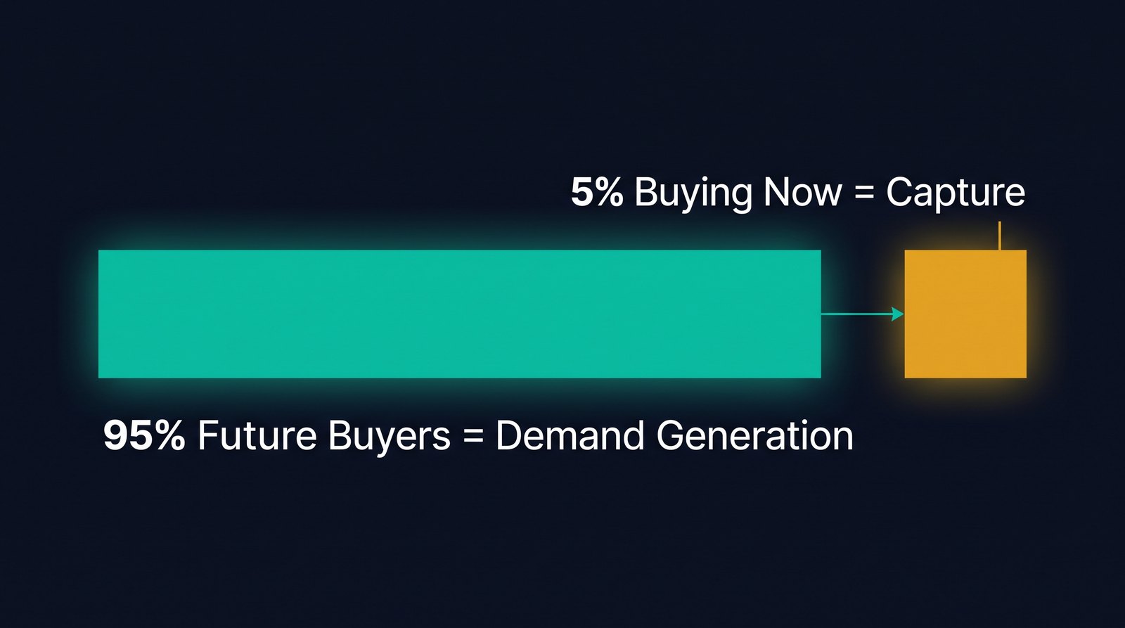 The 95-5 rule shown as an iceberg: about 5% of B2B buyers are in-market and ready to buy now, while 95% are future buyers, with demand generation reaching the 95% and lead capture converting the 5%.