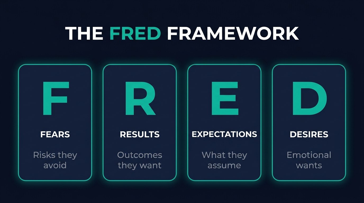 The FRED framework: Fears, Results, Expectations, and Desires