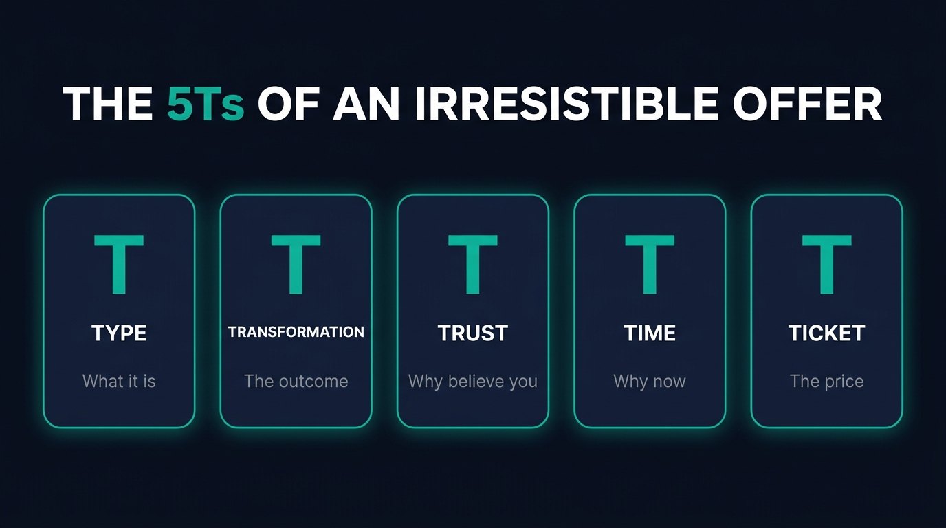 The 5Ts of an irresistible offer: Type, Transformation, Trust, Time, and Ticket