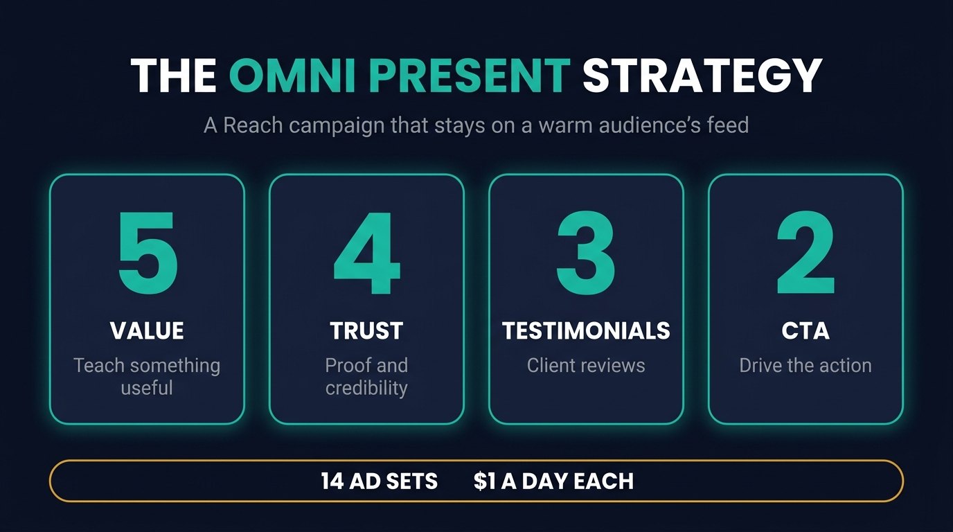 The Omni Present Strategy: a Meta Reach campaign of 14 ad sets at a dollar a day, split across four content buckets, Value 5, Trust 4, Testimonials 3, and Call to Action 2