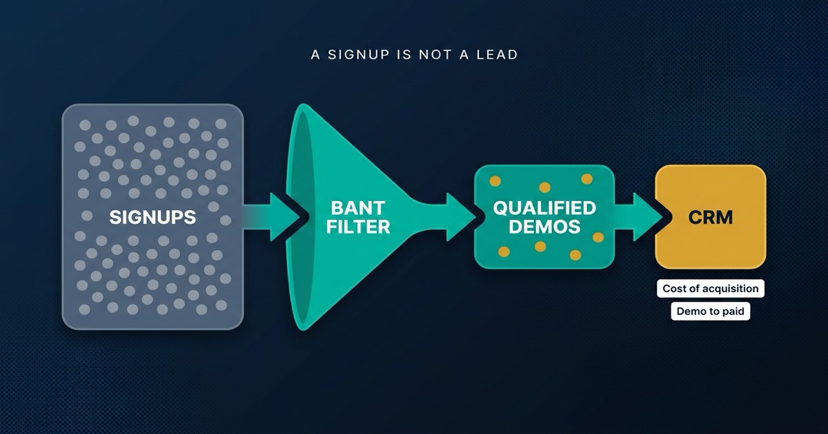 SaaS lead generation system for the GCC: an offer that delivers value before the product, Triple Hook copy, consolidated creative-led media, and a BANT funnel that separates qualified demos from low-intent signups before routing them to the CRM.