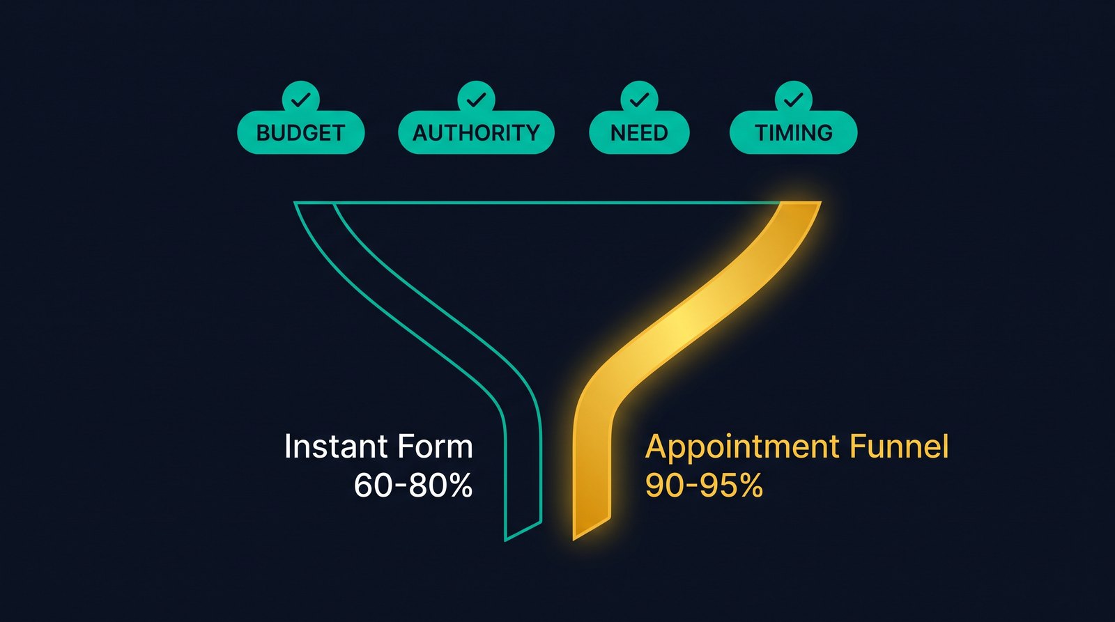 The BANT lead qualification framework: four checks, Budget, Authority, Need, and Timing, feeding two delivery systems, an instant form for volume at 60 to 80% qualified and an appointment funnel for high-ticket at 90 to 95% qualified.