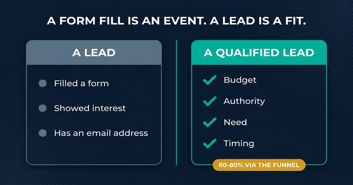 Diagram defining B2B lead generation: an engineered offer feeds conversion copy, then paid media, then a BANT qualification funnel that separates sales-ready accounts from leads that need nurturing.